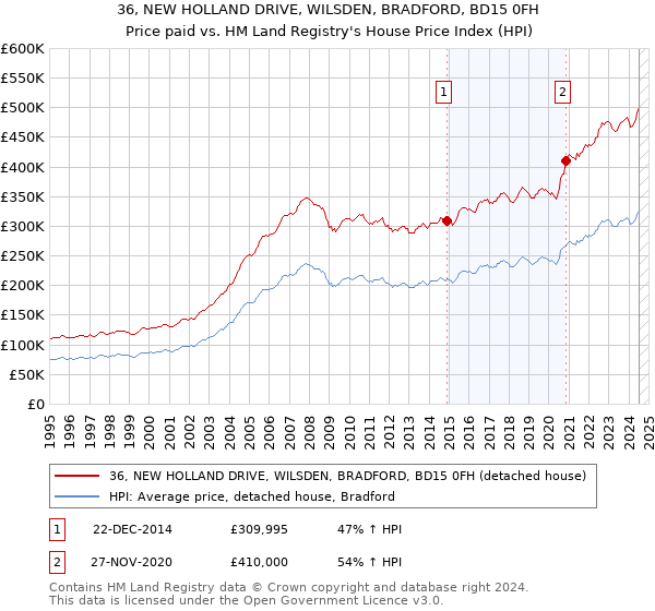 36, NEW HOLLAND DRIVE, WILSDEN, BRADFORD, BD15 0FH: Price paid vs HM Land Registry's House Price Index