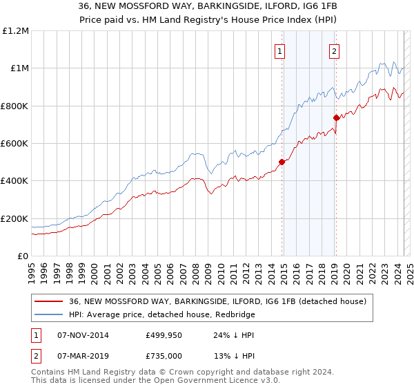 36, NEW MOSSFORD WAY, BARKINGSIDE, ILFORD, IG6 1FB: Price paid vs HM Land Registry's House Price Index