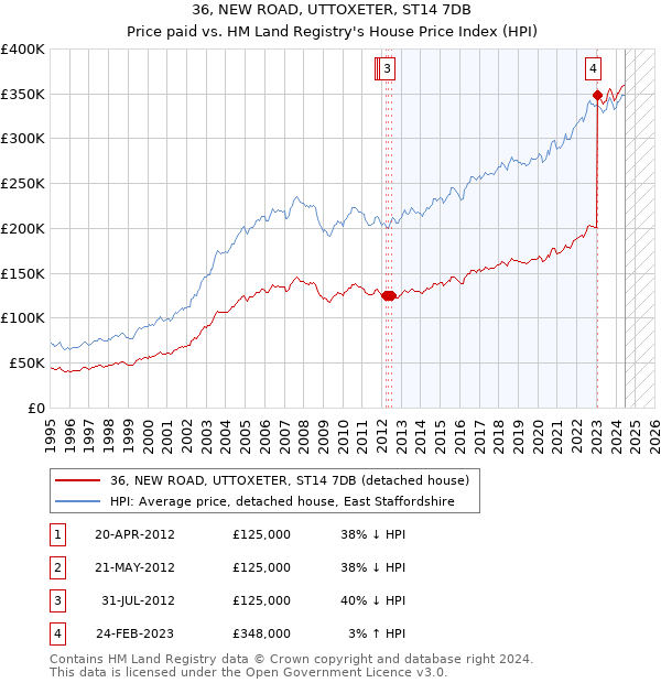 36, NEW ROAD, UTTOXETER, ST14 7DB: Price paid vs HM Land Registry's House Price Index