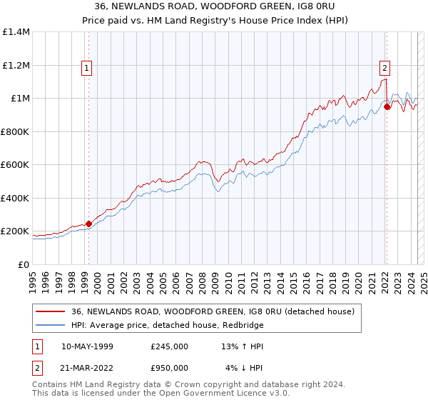 36, NEWLANDS ROAD, WOODFORD GREEN, IG8 0RU: Price paid vs HM Land Registry's House Price Index