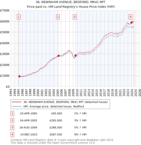 36, NEWNHAM AVENUE, BEDFORD, MK41 9PT: Price paid vs HM Land Registry's House Price Index