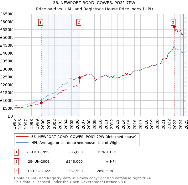 36, NEWPORT ROAD, COWES, PO31 7PW: Price paid vs HM Land Registry's House Price Index