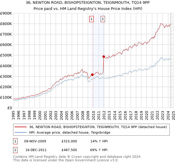 36, NEWTON ROAD, BISHOPSTEIGNTON, TEIGNMOUTH, TQ14 9PP: Price paid vs HM Land Registry's House Price Index