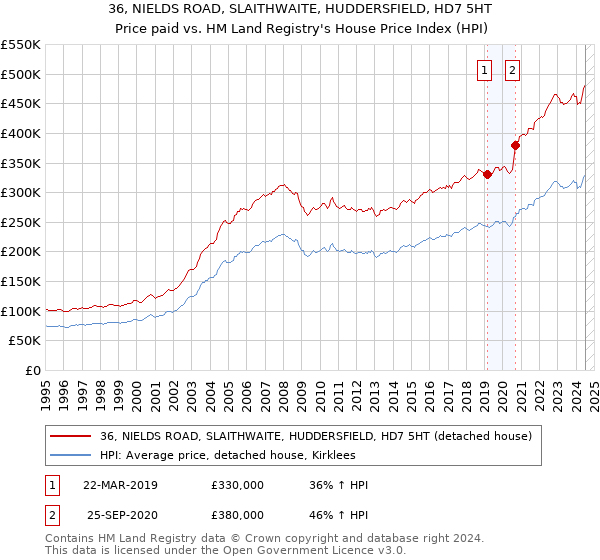 36, NIELDS ROAD, SLAITHWAITE, HUDDERSFIELD, HD7 5HT: Price paid vs HM Land Registry's House Price Index