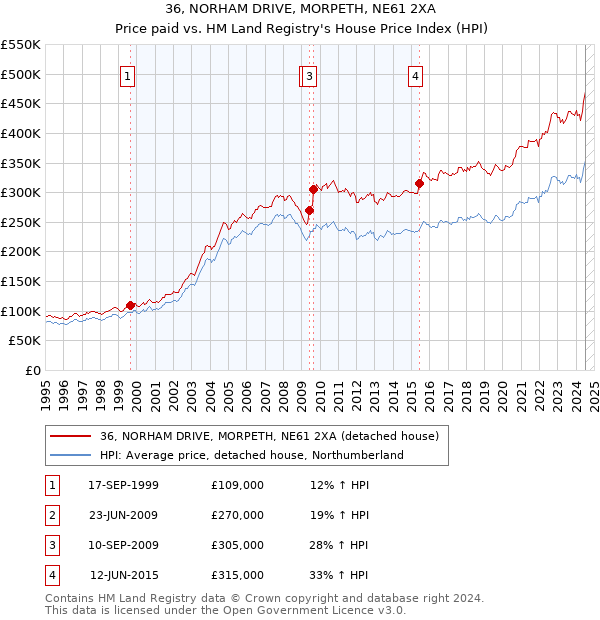 36, NORHAM DRIVE, MORPETH, NE61 2XA: Price paid vs HM Land Registry's House Price Index