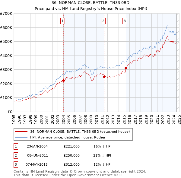 36, NORMAN CLOSE, BATTLE, TN33 0BD: Price paid vs HM Land Registry's House Price Index