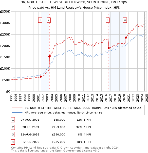 36, NORTH STREET, WEST BUTTERWICK, SCUNTHORPE, DN17 3JW: Price paid vs HM Land Registry's House Price Index