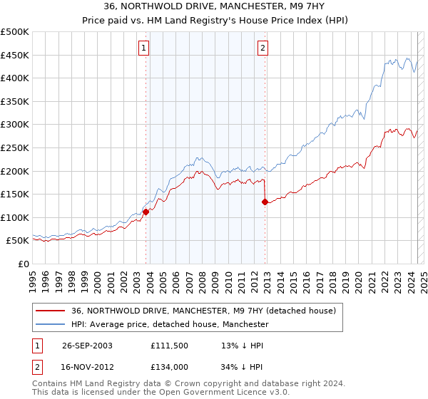 36, NORTHWOLD DRIVE, MANCHESTER, M9 7HY: Price paid vs HM Land Registry's House Price Index