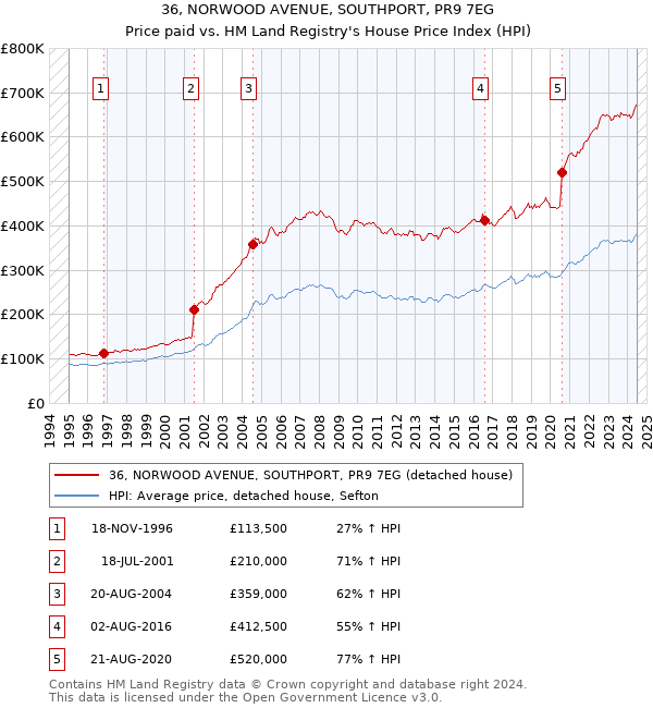 36, NORWOOD AVENUE, SOUTHPORT, PR9 7EG: Price paid vs HM Land Registry's House Price Index