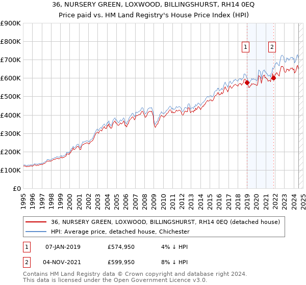 36, NURSERY GREEN, LOXWOOD, BILLINGSHURST, RH14 0EQ: Price paid vs HM Land Registry's House Price Index