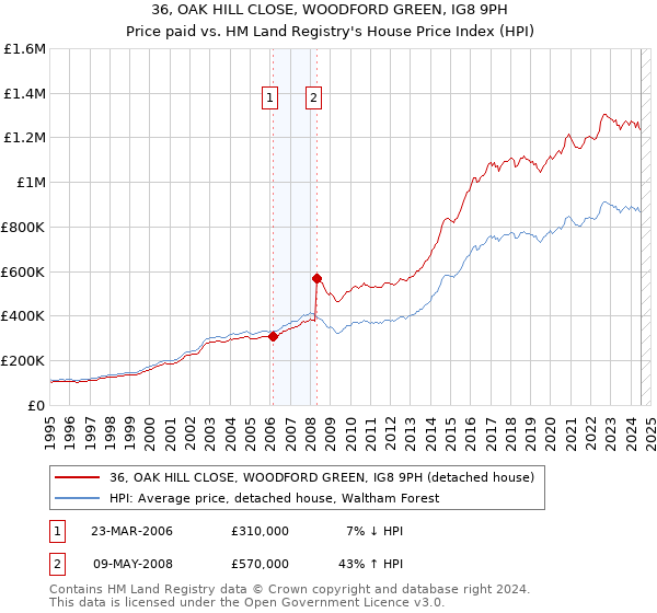 36, OAK HILL CLOSE, WOODFORD GREEN, IG8 9PH: Price paid vs HM Land Registry's House Price Index