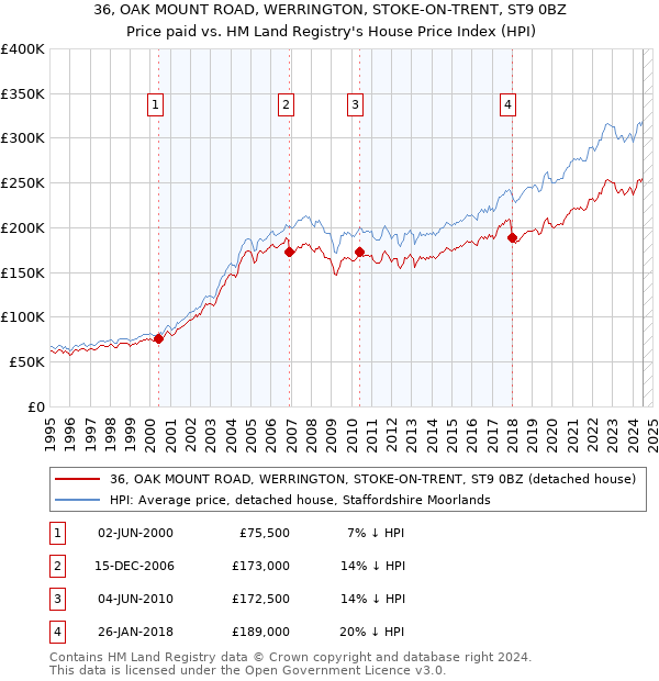 36, OAK MOUNT ROAD, WERRINGTON, STOKE-ON-TRENT, ST9 0BZ: Price paid vs HM Land Registry's House Price Index