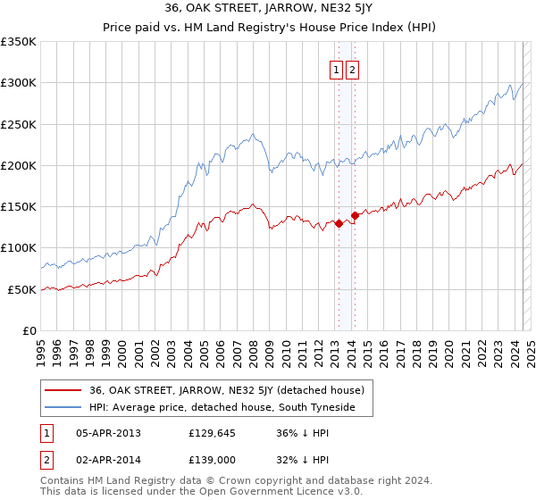 36, OAK STREET, JARROW, NE32 5JY: Price paid vs HM Land Registry's House Price Index