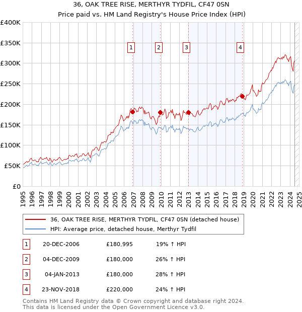 36, OAK TREE RISE, MERTHYR TYDFIL, CF47 0SN: Price paid vs HM Land Registry's House Price Index