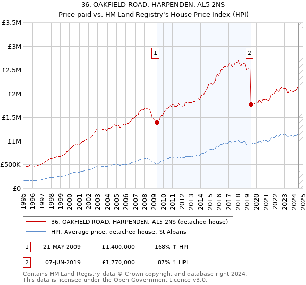 36, OAKFIELD ROAD, HARPENDEN, AL5 2NS: Price paid vs HM Land Registry's House Price Index