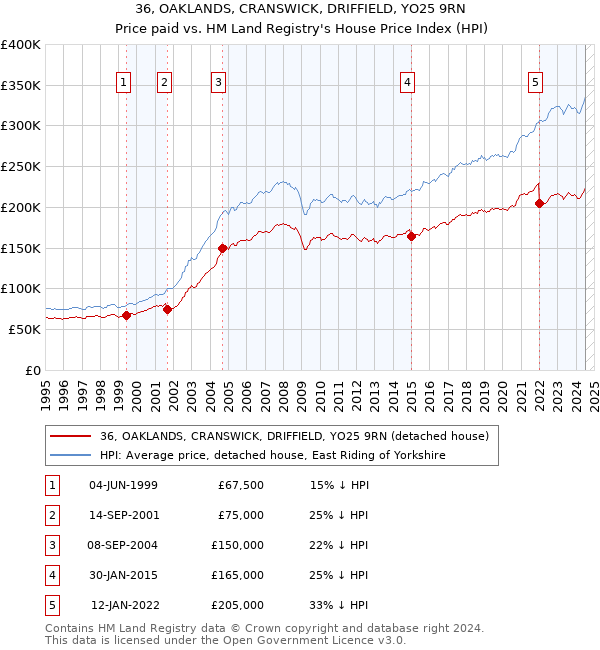 36, OAKLANDS, CRANSWICK, DRIFFIELD, YO25 9RN: Price paid vs HM Land Registry's House Price Index