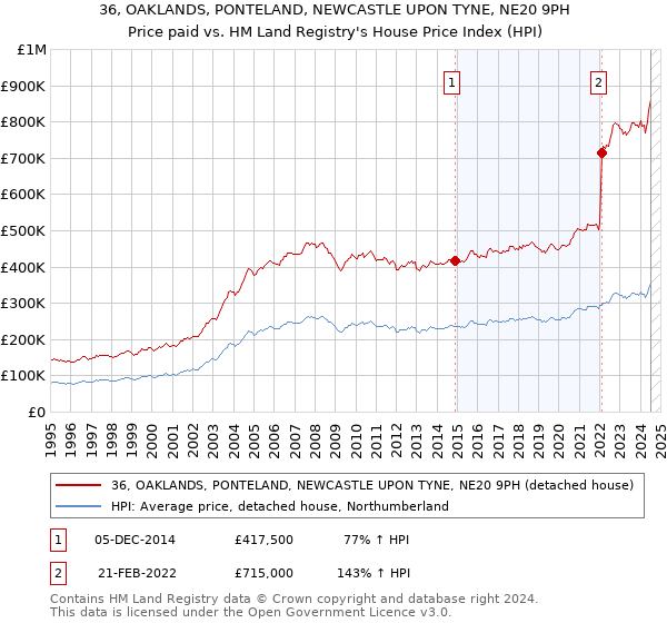 36, OAKLANDS, PONTELAND, NEWCASTLE UPON TYNE, NE20 9PH: Price paid vs HM Land Registry's House Price Index