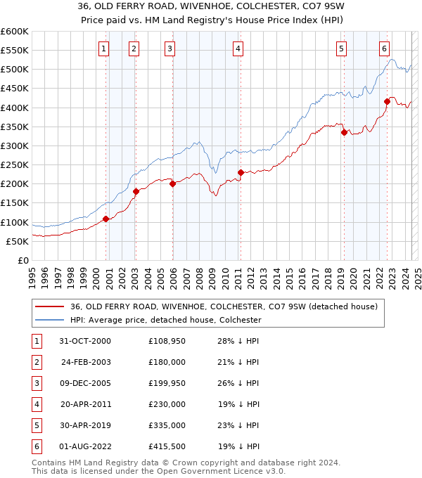 36, OLD FERRY ROAD, WIVENHOE, COLCHESTER, CO7 9SW: Price paid vs HM Land Registry's House Price Index