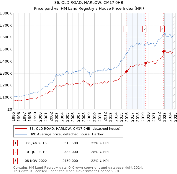 36, OLD ROAD, HARLOW, CM17 0HB: Price paid vs HM Land Registry's House Price Index