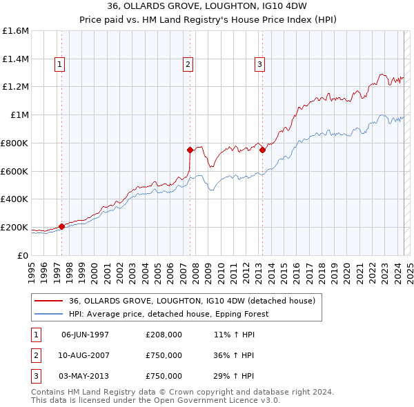 36, OLLARDS GROVE, LOUGHTON, IG10 4DW: Price paid vs HM Land Registry's House Price Index