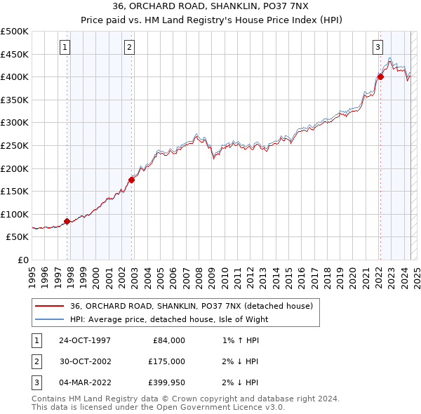 36, ORCHARD ROAD, SHANKLIN, PO37 7NX: Price paid vs HM Land Registry's House Price Index