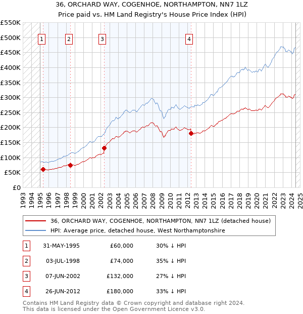 36, ORCHARD WAY, COGENHOE, NORTHAMPTON, NN7 1LZ: Price paid vs HM Land Registry's House Price Index