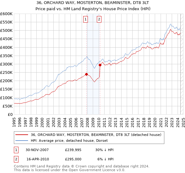 36, ORCHARD WAY, MOSTERTON, BEAMINSTER, DT8 3LT: Price paid vs HM Land Registry's House Price Index