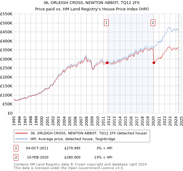 36, ORLEIGH CROSS, NEWTON ABBOT, TQ12 2FX: Price paid vs HM Land Registry's House Price Index