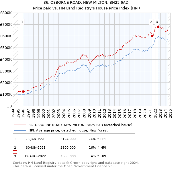 36, OSBORNE ROAD, NEW MILTON, BH25 6AD: Price paid vs HM Land Registry's House Price Index