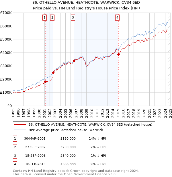 36, OTHELLO AVENUE, HEATHCOTE, WARWICK, CV34 6ED: Price paid vs HM Land Registry's House Price Index