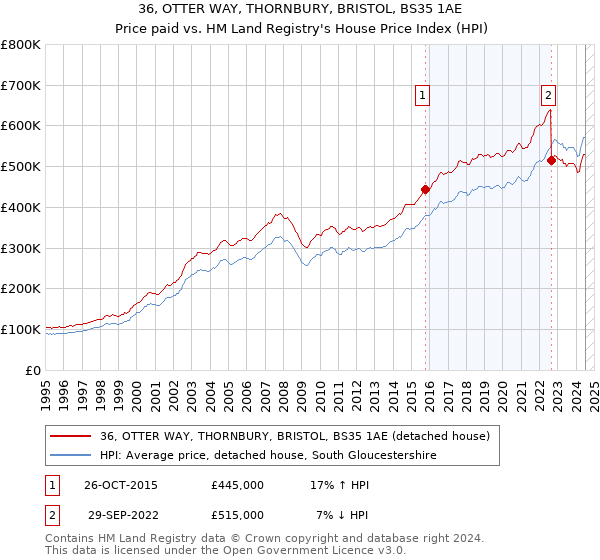 36, OTTER WAY, THORNBURY, BRISTOL, BS35 1AE: Price paid vs HM Land Registry's House Price Index