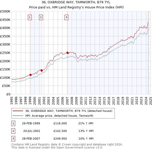 36, OXBRIDGE WAY, TAMWORTH, B79 7YL: Price paid vs HM Land Registry's House Price Index