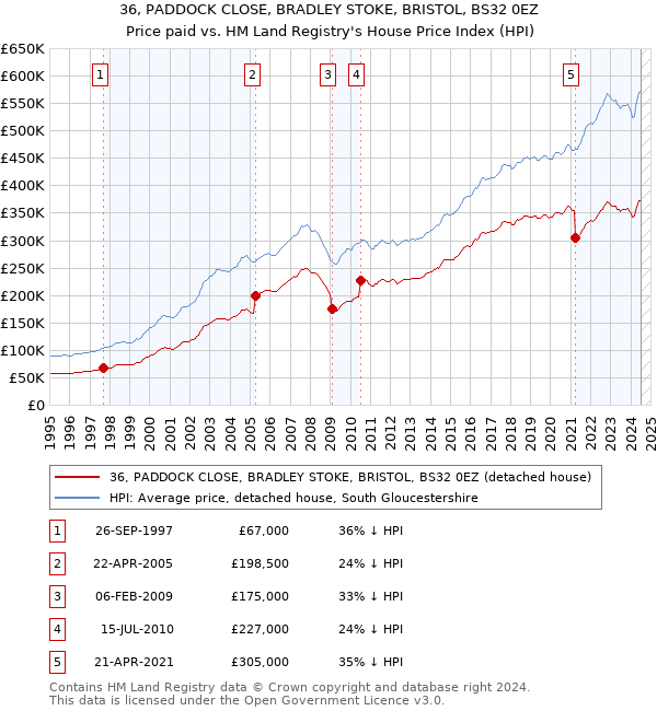 36, PADDOCK CLOSE, BRADLEY STOKE, BRISTOL, BS32 0EZ: Price paid vs HM Land Registry's House Price Index