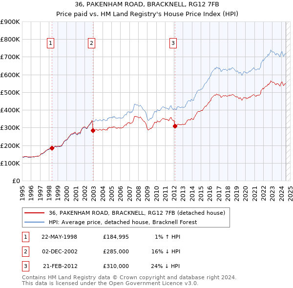 36, PAKENHAM ROAD, BRACKNELL, RG12 7FB: Price paid vs HM Land Registry's House Price Index