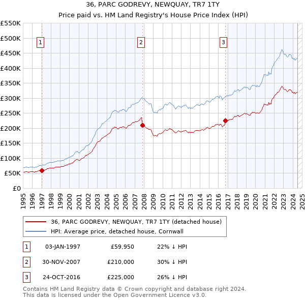 36, PARC GODREVY, NEWQUAY, TR7 1TY: Price paid vs HM Land Registry's House Price Index