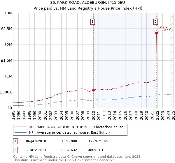 36, PARK ROAD, ALDEBURGH, IP15 5EU: Price paid vs HM Land Registry's House Price Index