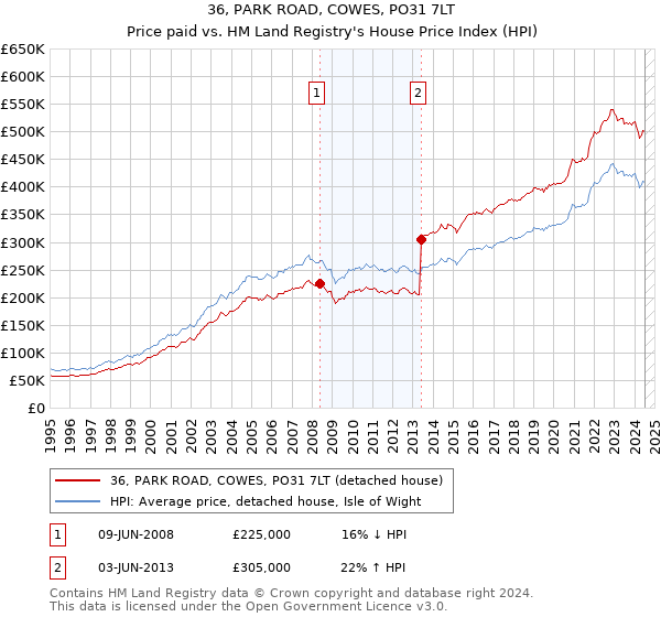 36, PARK ROAD, COWES, PO31 7LT: Price paid vs HM Land Registry's House Price Index