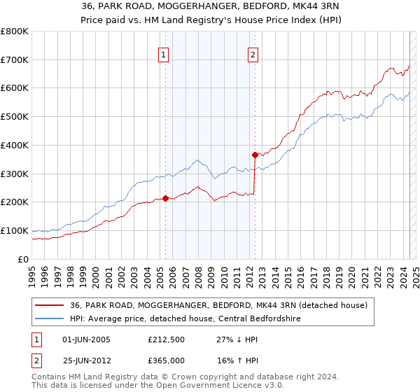 36, PARK ROAD, MOGGERHANGER, BEDFORD, MK44 3RN: Price paid vs HM Land Registry's House Price Index