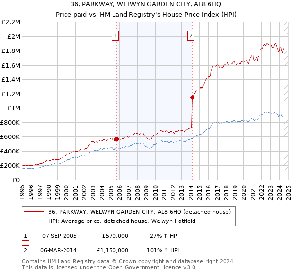 36, PARKWAY, WELWYN GARDEN CITY, AL8 6HQ: Price paid vs HM Land Registry's House Price Index