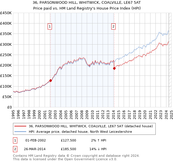 36, PARSONWOOD HILL, WHITWICK, COALVILLE, LE67 5AT: Price paid vs HM Land Registry's House Price Index