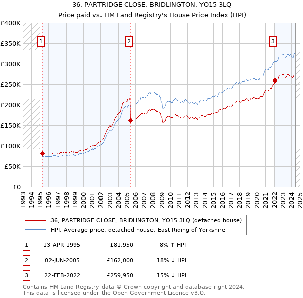 36, PARTRIDGE CLOSE, BRIDLINGTON, YO15 3LQ: Price paid vs HM Land Registry's House Price Index