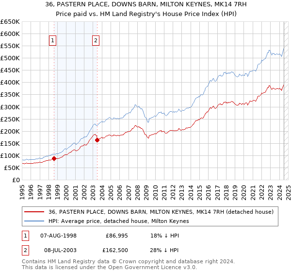 36, PASTERN PLACE, DOWNS BARN, MILTON KEYNES, MK14 7RH: Price paid vs HM Land Registry's House Price Index