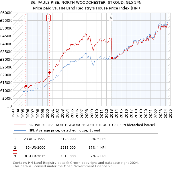 36, PAULS RISE, NORTH WOODCHESTER, STROUD, GL5 5PN: Price paid vs HM Land Registry's House Price Index