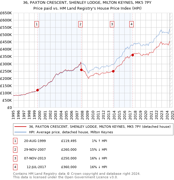 36, PAXTON CRESCENT, SHENLEY LODGE, MILTON KEYNES, MK5 7PY: Price paid vs HM Land Registry's House Price Index