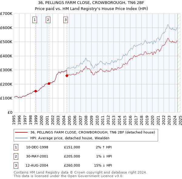 36, PELLINGS FARM CLOSE, CROWBOROUGH, TN6 2BF: Price paid vs HM Land Registry's House Price Index