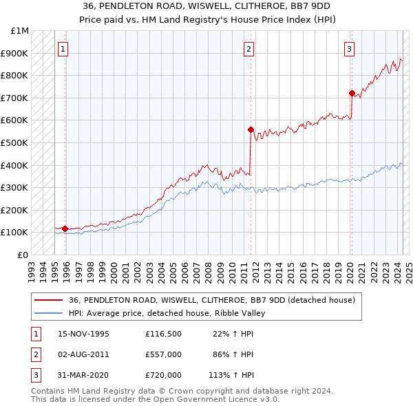 36, PENDLETON ROAD, WISWELL, CLITHEROE, BB7 9DD: Price paid vs HM Land Registry's House Price Index