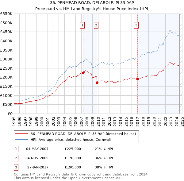 36, PENMEAD ROAD, DELABOLE, PL33 9AP: Price paid vs HM Land Registry's House Price Index