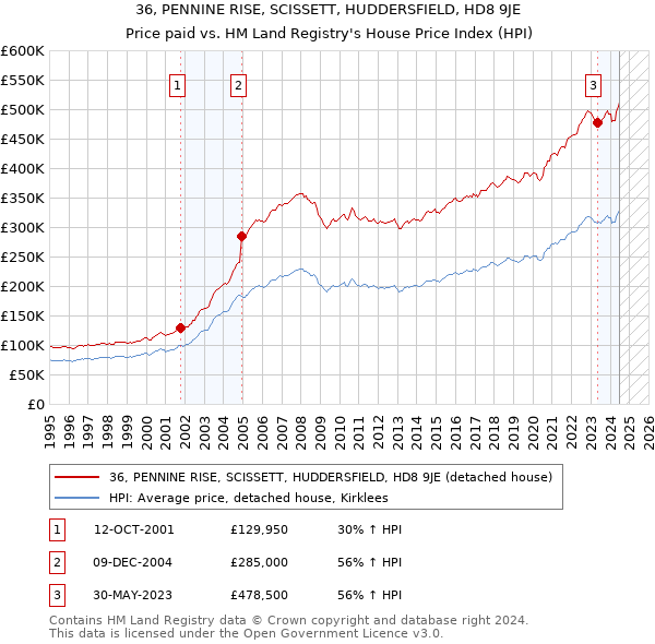 36, PENNINE RISE, SCISSETT, HUDDERSFIELD, HD8 9JE: Price paid vs HM Land Registry's House Price Index