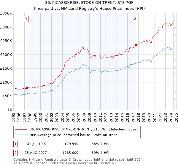 36, PICASSO RISE, STOKE-ON-TRENT, ST3 7GF: Price paid vs HM Land Registry's House Price Index