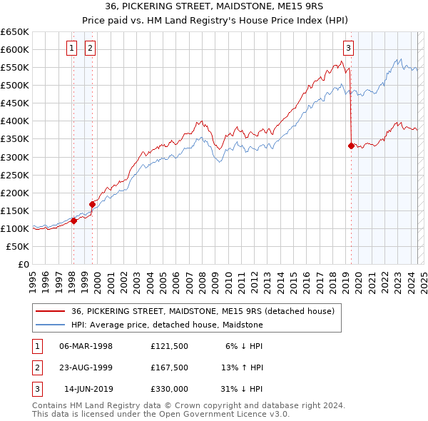 36, PICKERING STREET, MAIDSTONE, ME15 9RS: Price paid vs HM Land Registry's House Price Index